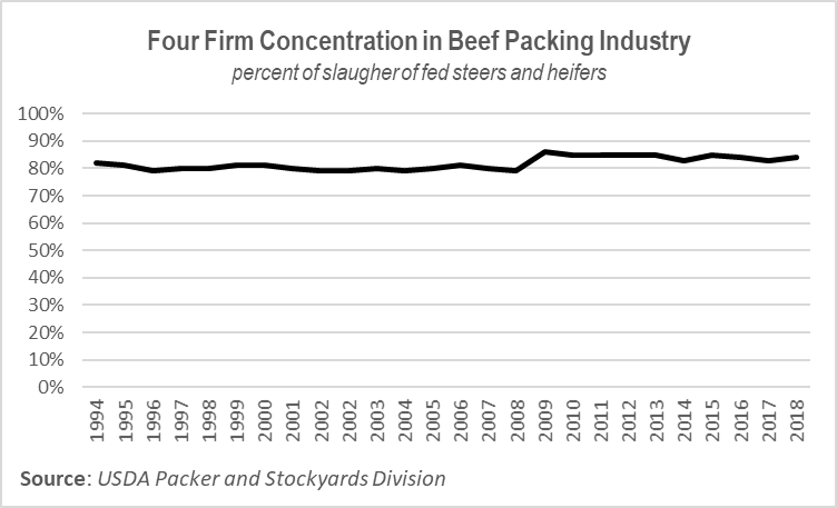 four firm concentration graph